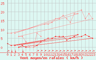 Courbe de la force du vent pour Sgur-le-Chteau (19)