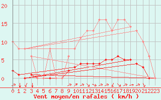 Courbe de la force du vent pour Sgur-le-Chteau (19)