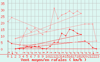 Courbe de la force du vent pour Chailles (41)