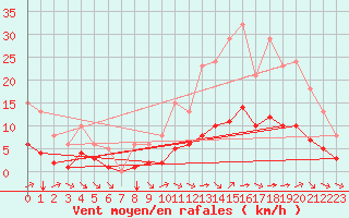 Courbe de la force du vent pour Guidel (56)