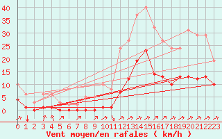 Courbe de la force du vent pour Carrion de Calatrava (Esp)