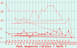 Courbe de la force du vent pour Lagny-sur-Marne (77)