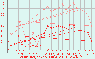 Courbe de la force du vent pour Saint-Amans (48)