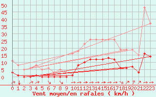 Courbe de la force du vent pour Luc-sur-Orbieu (11)