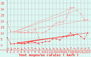 Courbe de la force du vent pour Jan (Esp)