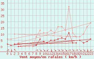 Courbe de la force du vent pour Chailles (41)
