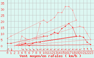 Courbe de la force du vent pour Verges (Esp)