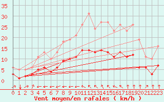 Courbe de la force du vent pour Saint-Jean-de-Liversay (17)