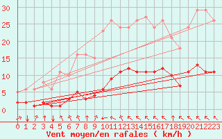 Courbe de la force du vent pour Aniane (34)