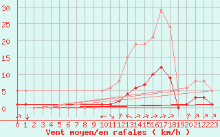 Courbe de la force du vent pour Boulc (26)