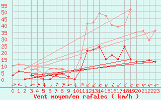 Courbe de la force du vent pour Sainte-Locadie (66)
