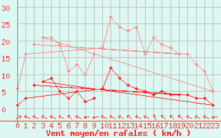Courbe de la force du vent pour Chatelus-Malvaleix (23)