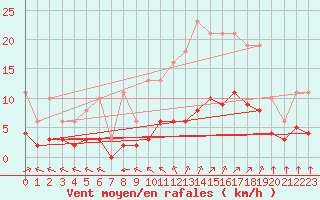 Courbe de la force du vent pour Corsept (44)