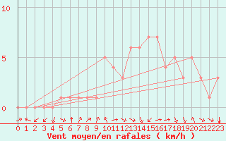 Courbe de la force du vent pour Douzy (08)