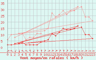 Courbe de la force du vent pour Aniane (34)