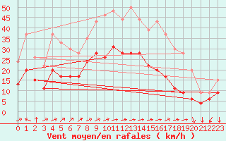 Courbe de la force du vent pour Cambrai / Epinoy (62)