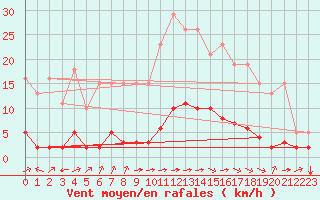 Courbe de la force du vent pour Laqueuille (63)