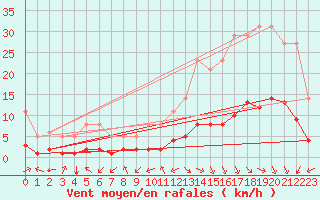 Courbe de la force du vent pour Millau (12)