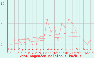 Courbe de la force du vent pour Douzy (08)