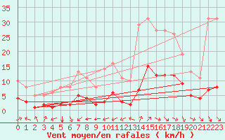 Courbe de la force du vent pour Millau (12)