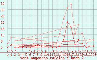 Courbe de la force du vent pour Carrion de Calatrava (Esp)