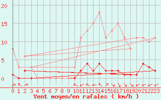 Courbe de la force du vent pour Ciudad Real (Esp)