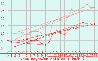 Courbe de la force du vent pour Saint-Mdard-d