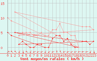 Courbe de la force du vent pour Sgur-le-Chteau (19)