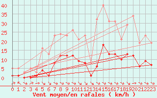 Courbe de la force du vent pour La Baeza (Esp)
