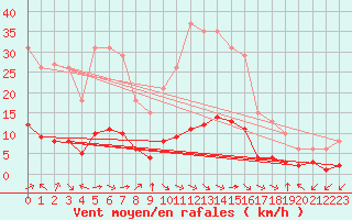 Courbe de la force du vent pour Aniane (34)