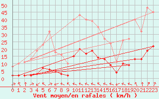 Courbe de la force du vent pour Laqueuille (63)