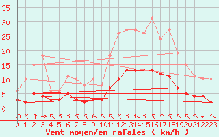 Courbe de la force du vent pour Saint-Martial-de-Vitaterne (17)