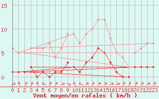 Courbe de la force du vent pour Biache-Saint-Vaast (62)