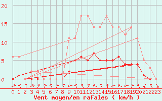 Courbe de la force du vent pour Biache-Saint-Vaast (62)