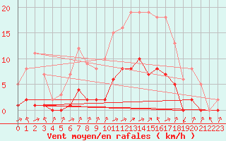 Courbe de la force du vent pour Biache-Saint-Vaast (62)