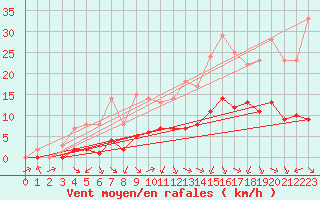 Courbe de la force du vent pour Biache-Saint-Vaast (62)
