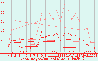 Courbe de la force du vent pour Montret (71)