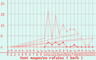 Courbe de la force du vent pour Biache-Saint-Vaast (62)