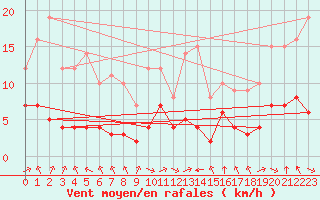 Courbe de la force du vent pour Biache-Saint-Vaast (62)