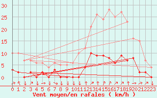 Courbe de la force du vent pour Chamonix-Mont-Blanc (74)