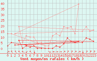 Courbe de la force du vent pour Villarzel (Sw)