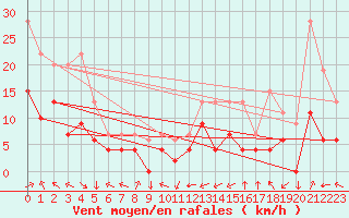 Courbe de la force du vent pour Lons-le-Saunier (39)
