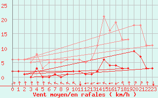 Courbe de la force du vent pour Millau (12)