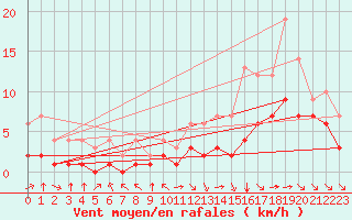 Courbe de la force du vent pour Blus (40)