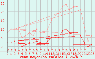 Courbe de la force du vent pour Aizenay (85)