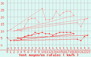 Courbe de la force du vent pour Bourg-Saint-Andol (07)