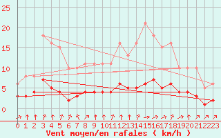 Courbe de la force du vent pour Grandfresnoy (60)