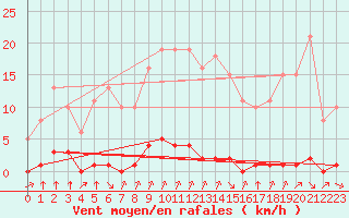 Courbe de la force du vent pour Croisette (62)