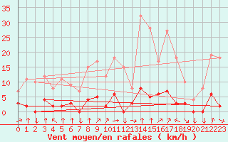 Courbe de la force du vent pour Chamonix-Mont-Blanc (74)