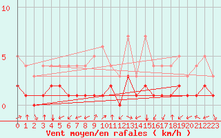 Courbe de la force du vent pour Thnes (74)